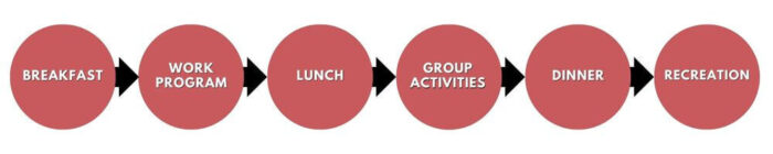 A flowchart showing a sample schedule for a Rose Hill resident: breakfast, work program, lunch, group activities, dinner, recreation