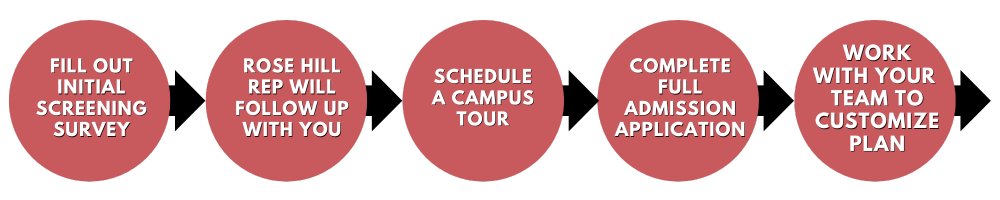 A flowchart showing the admissions timeline: fill out initial screening survey, Rose Hill rep will follow up with you, schedule a campus tour, complete full admission application, work with your team to customize a plan